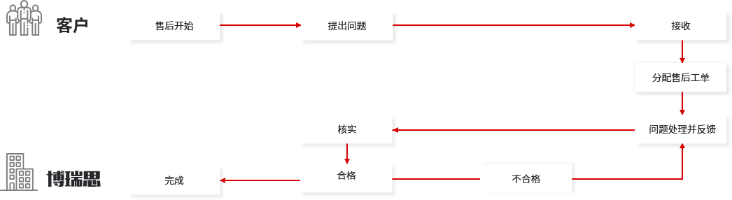 博瑞思网站维护流程